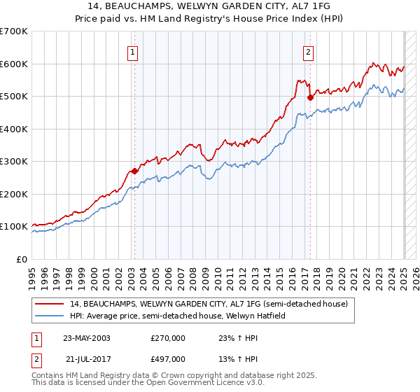 14, BEAUCHAMPS, WELWYN GARDEN CITY, AL7 1FG: Price paid vs HM Land Registry's House Price Index