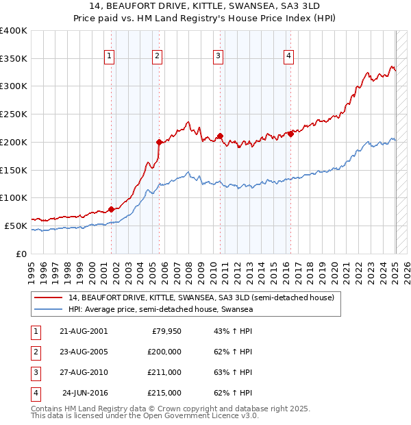 14, BEAUFORT DRIVE, KITTLE, SWANSEA, SA3 3LD: Price paid vs HM Land Registry's House Price Index