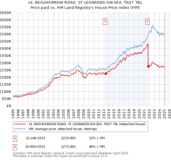 14, BEAUHARROW ROAD, ST LEONARDS-ON-SEA, TN37 7BL: Price paid vs HM Land Registry's House Price Index