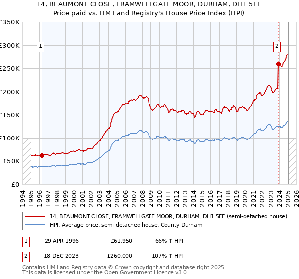 14, BEAUMONT CLOSE, FRAMWELLGATE MOOR, DURHAM, DH1 5FF: Price paid vs HM Land Registry's House Price Index
