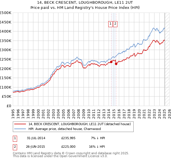 14, BECK CRESCENT, LOUGHBOROUGH, LE11 2UT: Price paid vs HM Land Registry's House Price Index