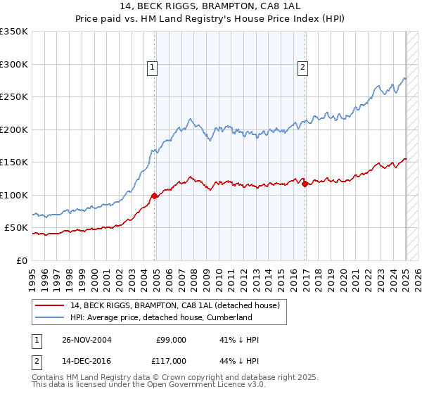 14, BECK RIGGS, BRAMPTON, CA8 1AL: Price paid vs HM Land Registry's House Price Index