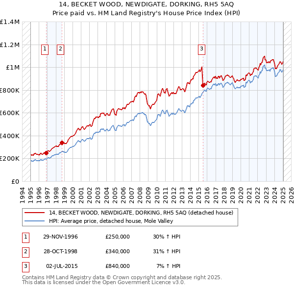 14, BECKET WOOD, NEWDIGATE, DORKING, RH5 5AQ: Price paid vs HM Land Registry's House Price Index