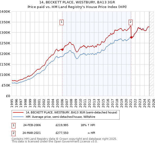 14, BECKETT PLACE, WESTBURY, BA13 3GR: Price paid vs HM Land Registry's House Price Index