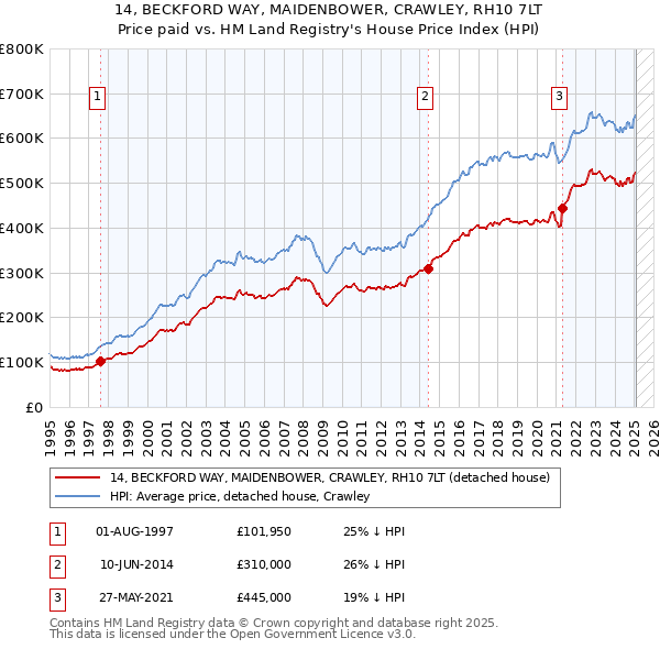 14, BECKFORD WAY, MAIDENBOWER, CRAWLEY, RH10 7LT: Price paid vs HM Land Registry's House Price Index