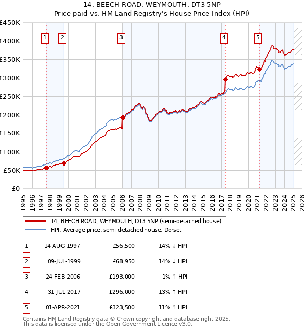14, BEECH ROAD, WEYMOUTH, DT3 5NP: Price paid vs HM Land Registry's House Price Index