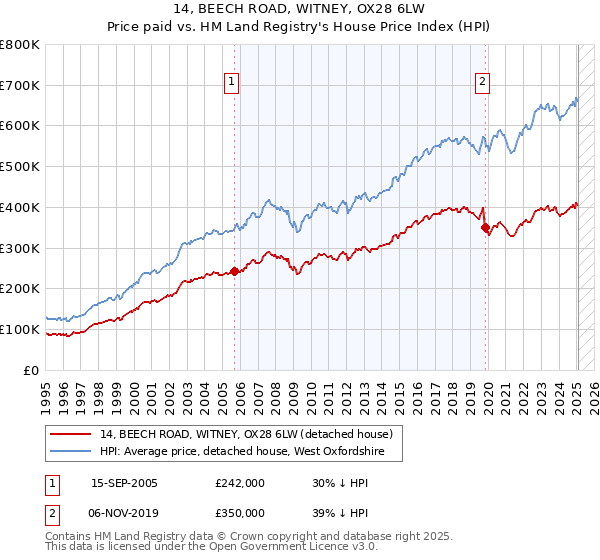14, BEECH ROAD, WITNEY, OX28 6LW: Price paid vs HM Land Registry's House Price Index