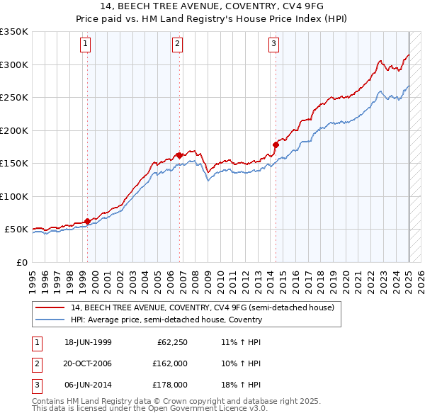 14, BEECH TREE AVENUE, COVENTRY, CV4 9FG: Price paid vs HM Land Registry's House Price Index