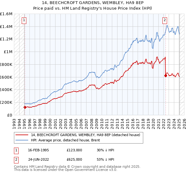 14, BEECHCROFT GARDENS, WEMBLEY, HA9 8EP: Price paid vs HM Land Registry's House Price Index