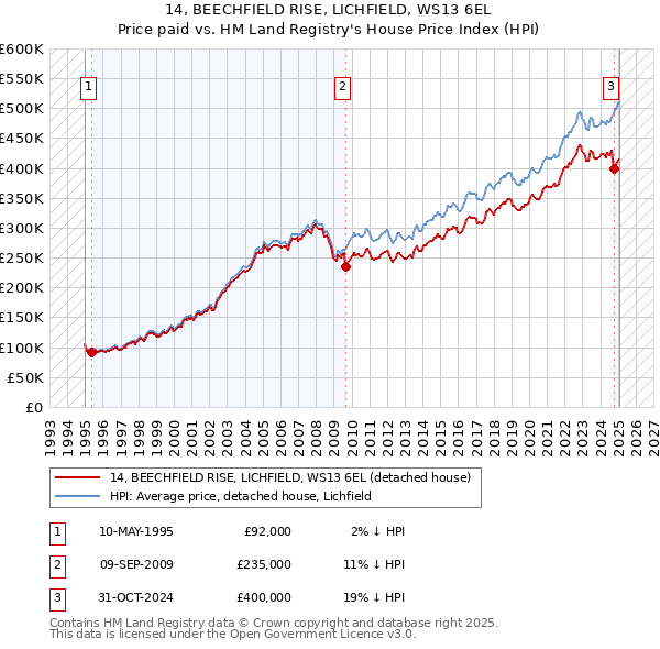 14, BEECHFIELD RISE, LICHFIELD, WS13 6EL: Price paid vs HM Land Registry's House Price Index