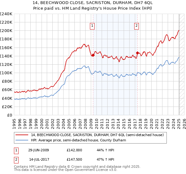 14, BEECHWOOD CLOSE, SACRISTON, DURHAM, DH7 6QL: Price paid vs HM Land Registry's House Price Index