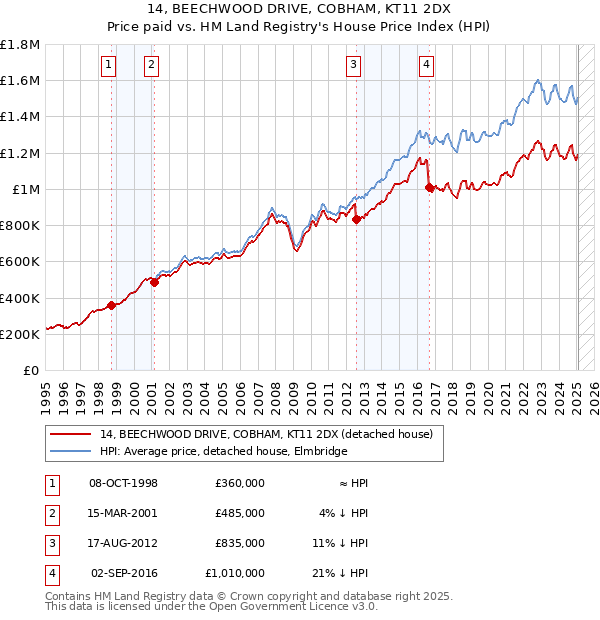 14, BEECHWOOD DRIVE, COBHAM, KT11 2DX: Price paid vs HM Land Registry's House Price Index