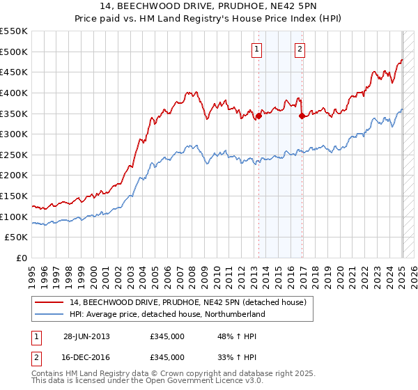 14, BEECHWOOD DRIVE, PRUDHOE, NE42 5PN: Price paid vs HM Land Registry's House Price Index