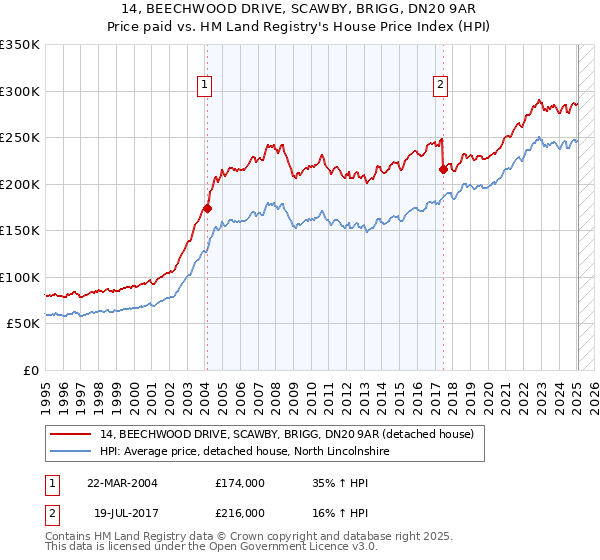 14, BEECHWOOD DRIVE, SCAWBY, BRIGG, DN20 9AR: Price paid vs HM Land Registry's House Price Index