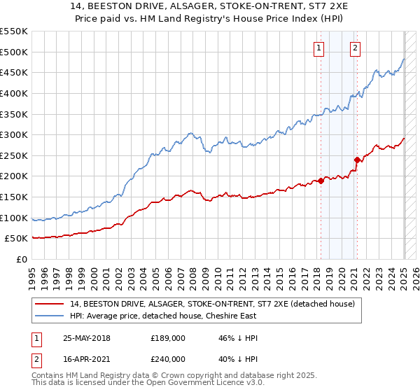 14, BEESTON DRIVE, ALSAGER, STOKE-ON-TRENT, ST7 2XE: Price paid vs HM Land Registry's House Price Index