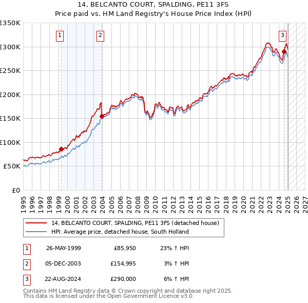 14, BELCANTO COURT, SPALDING, PE11 3FS: Price paid vs HM Land Registry's House Price Index
