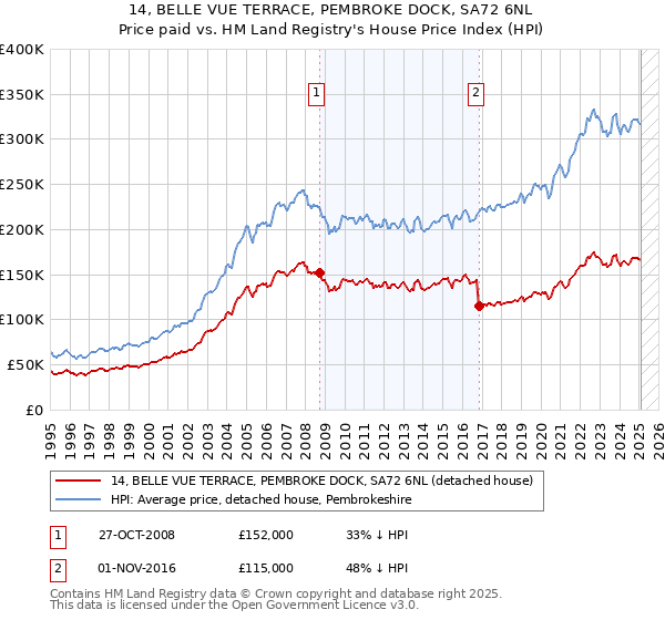 14, BELLE VUE TERRACE, PEMBROKE DOCK, SA72 6NL: Price paid vs HM Land Registry's House Price Index