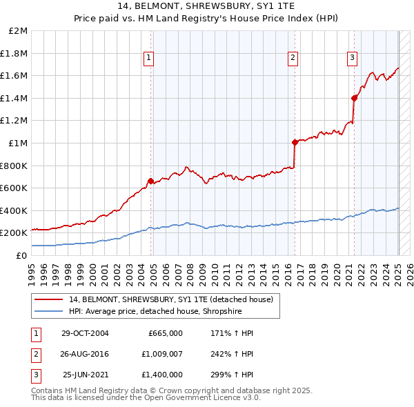 14, BELMONT, SHREWSBURY, SY1 1TE: Price paid vs HM Land Registry's House Price Index