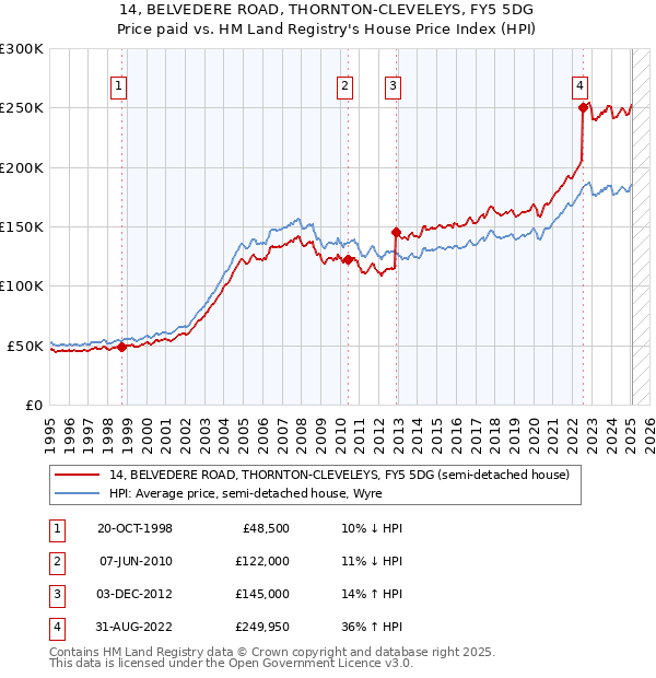 14, BELVEDERE ROAD, THORNTON-CLEVELEYS, FY5 5DG: Price paid vs HM Land Registry's House Price Index