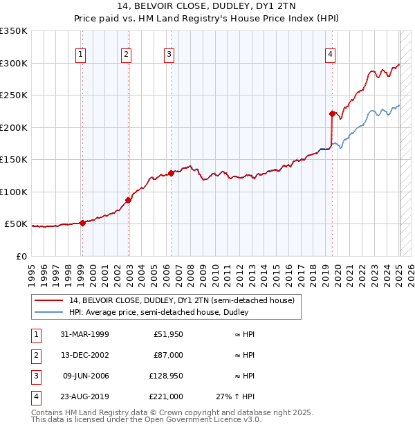 14, BELVOIR CLOSE, DUDLEY, DY1 2TN: Price paid vs HM Land Registry's House Price Index
