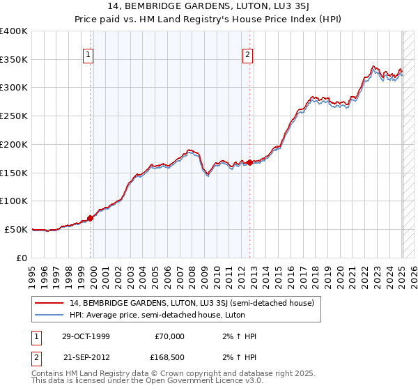 14, BEMBRIDGE GARDENS, LUTON, LU3 3SJ: Price paid vs HM Land Registry's House Price Index