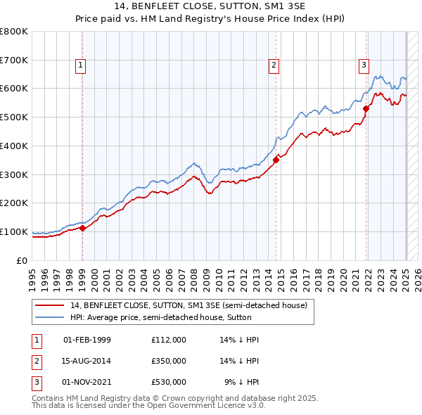 14, BENFLEET CLOSE, SUTTON, SM1 3SE: Price paid vs HM Land Registry's House Price Index