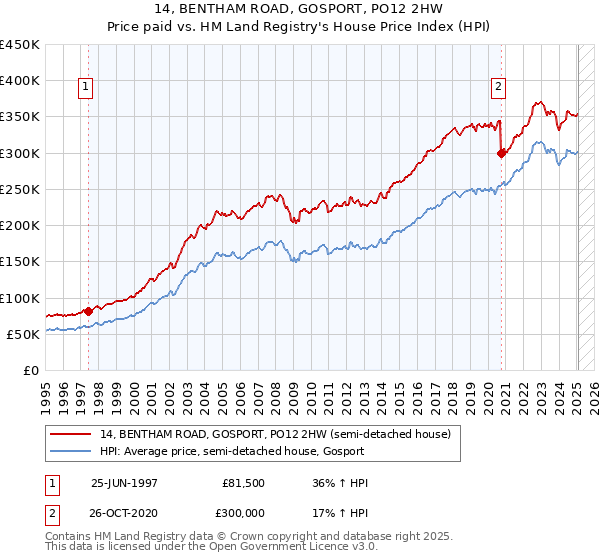 14, BENTHAM ROAD, GOSPORT, PO12 2HW: Price paid vs HM Land Registry's House Price Index