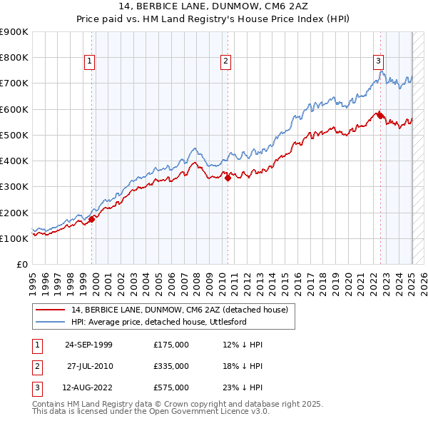 14, BERBICE LANE, DUNMOW, CM6 2AZ: Price paid vs HM Land Registry's House Price Index