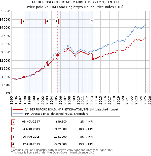 14, BERRISFORD ROAD, MARKET DRAYTON, TF9 1JH: Price paid vs HM Land Registry's House Price Index