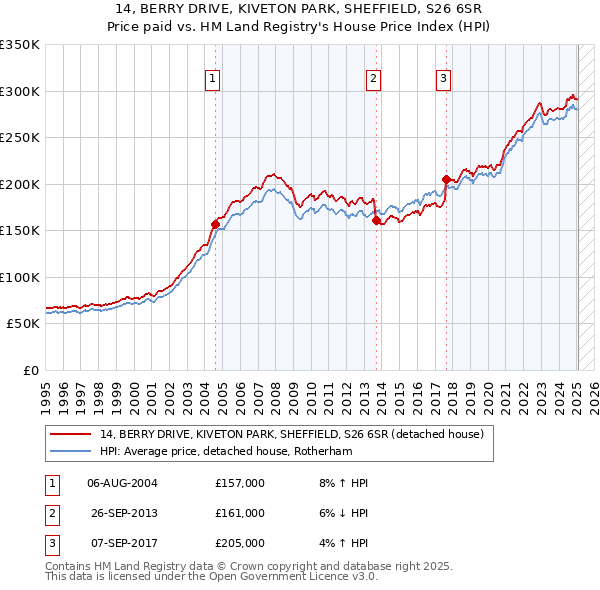 14, BERRY DRIVE, KIVETON PARK, SHEFFIELD, S26 6SR: Price paid vs HM Land Registry's House Price Index