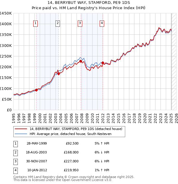 14, BERRYBUT WAY, STAMFORD, PE9 1DS: Price paid vs HM Land Registry's House Price Index
