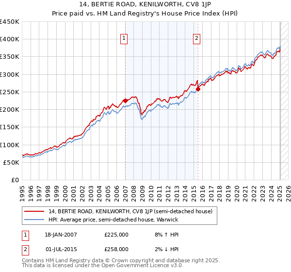 14, BERTIE ROAD, KENILWORTH, CV8 1JP: Price paid vs HM Land Registry's House Price Index