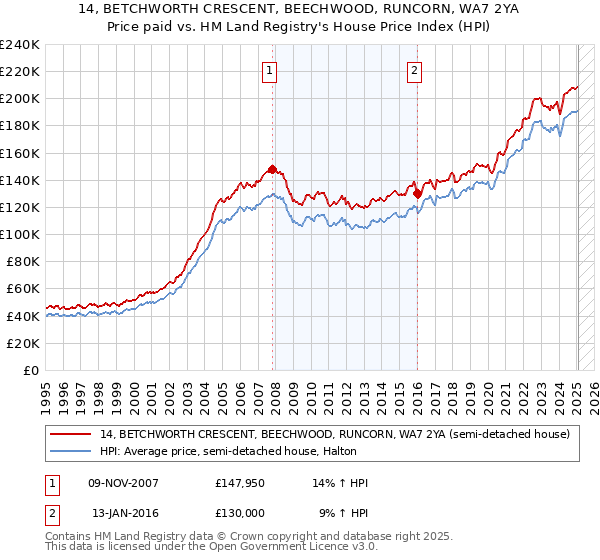 14, BETCHWORTH CRESCENT, BEECHWOOD, RUNCORN, WA7 2YA: Price paid vs HM Land Registry's House Price Index