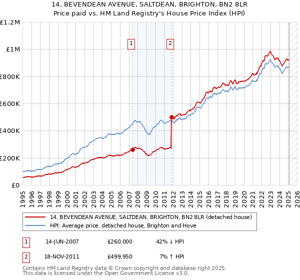 14, BEVENDEAN AVENUE, SALTDEAN, BRIGHTON, BN2 8LR: Price paid vs HM Land Registry's House Price Index
