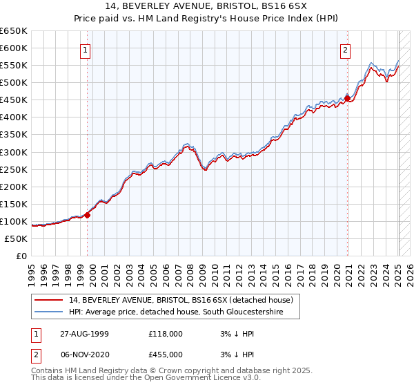 14, BEVERLEY AVENUE, BRISTOL, BS16 6SX: Price paid vs HM Land Registry's House Price Index