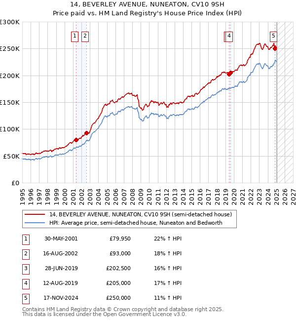 14, BEVERLEY AVENUE, NUNEATON, CV10 9SH: Price paid vs HM Land Registry's House Price Index