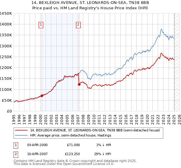 14, BEXLEIGH AVENUE, ST. LEONARDS-ON-SEA, TN38 8BB: Price paid vs HM Land Registry's House Price Index