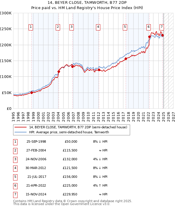 14, BEYER CLOSE, TAMWORTH, B77 2DP: Price paid vs HM Land Registry's House Price Index