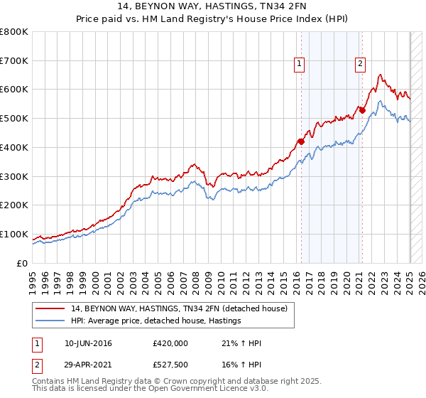 14, BEYNON WAY, HASTINGS, TN34 2FN: Price paid vs HM Land Registry's House Price Index