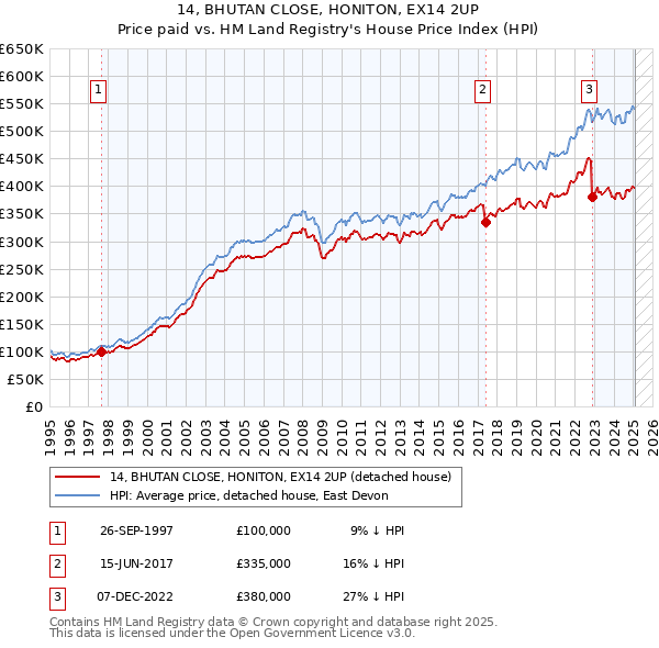 14, BHUTAN CLOSE, HONITON, EX14 2UP: Price paid vs HM Land Registry's House Price Index