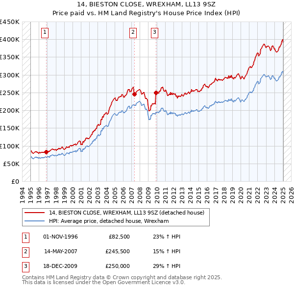 14, BIESTON CLOSE, WREXHAM, LL13 9SZ: Price paid vs HM Land Registry's House Price Index