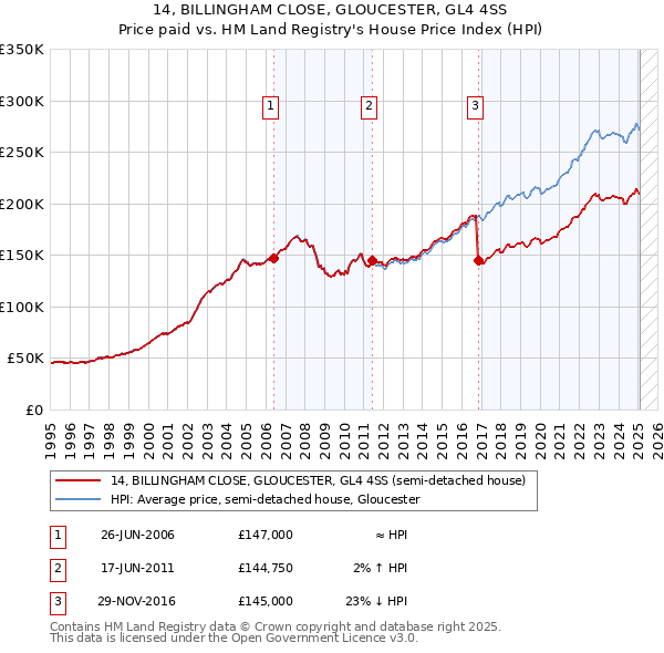 14, BILLINGHAM CLOSE, GLOUCESTER, GL4 4SS: Price paid vs HM Land Registry's House Price Index