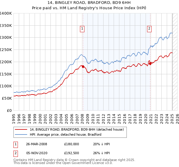 14, BINGLEY ROAD, BRADFORD, BD9 6HH: Price paid vs HM Land Registry's House Price Index