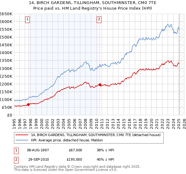 14, BIRCH GARDENS, TILLINGHAM, SOUTHMINSTER, CM0 7TE: Price paid vs HM Land Registry's House Price Index