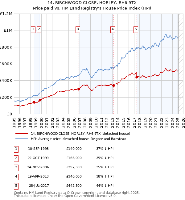 14, BIRCHWOOD CLOSE, HORLEY, RH6 9TX: Price paid vs HM Land Registry's House Price Index