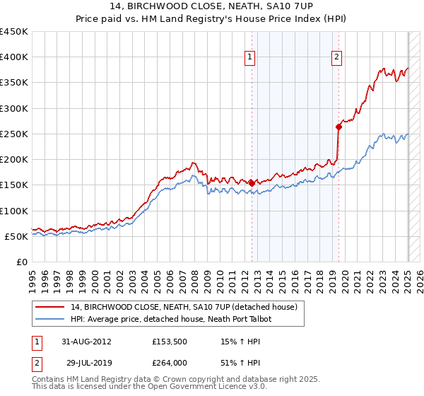 14, BIRCHWOOD CLOSE, NEATH, SA10 7UP: Price paid vs HM Land Registry's House Price Index