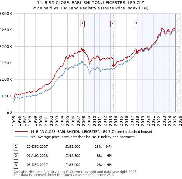 14, BIRD CLOSE, EARL SHILTON, LEICESTER, LE9 7LZ: Price paid vs HM Land Registry's House Price Index