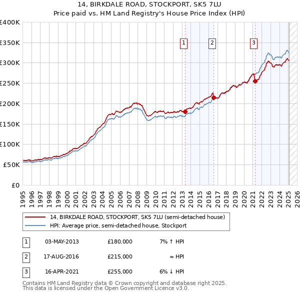 14, BIRKDALE ROAD, STOCKPORT, SK5 7LU: Price paid vs HM Land Registry's House Price Index