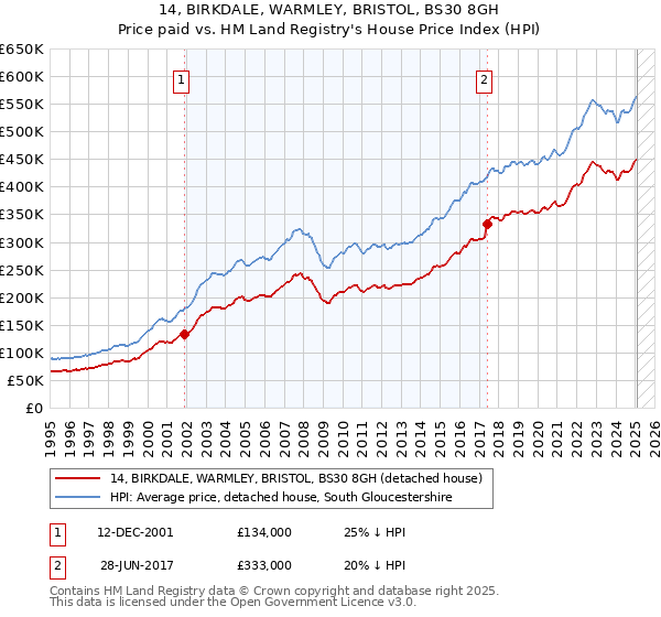 14, BIRKDALE, WARMLEY, BRISTOL, BS30 8GH: Price paid vs HM Land Registry's House Price Index