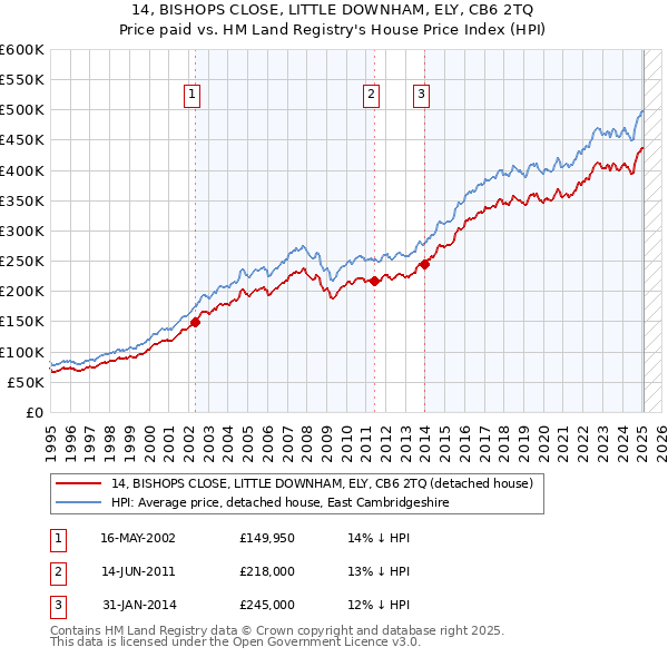 14, BISHOPS CLOSE, LITTLE DOWNHAM, ELY, CB6 2TQ: Price paid vs HM Land Registry's House Price Index